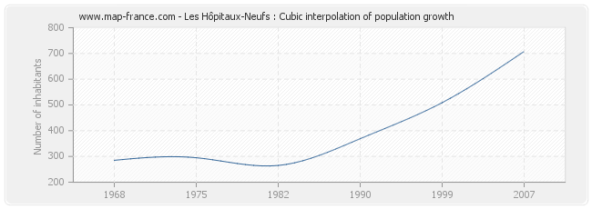 Les Hôpitaux-Neufs : Cubic interpolation of population growth